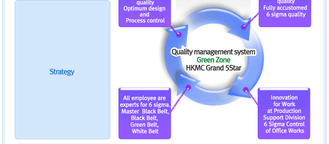 Strategy : Quality management system Green Zone HKMC Grand 5 Star

Innovation at design, manufacture, quality
Optimum design and Process control

Ensurement of Developed OEM quality
Fully accustomed 6 sigma aulity

All employee are experts for 6 sigma.
Master Black Belt, Black Belt, Green Belt, White Belt

Innovation for Work at Production
Support Division 6 Sigma Control of Office Works